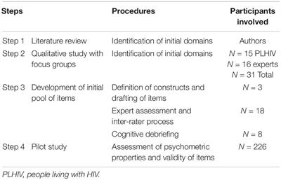 Development of a Clinic Screening Tool to Identify Burdensome Health-Related Issues Affecting People Living With HIV in Spain